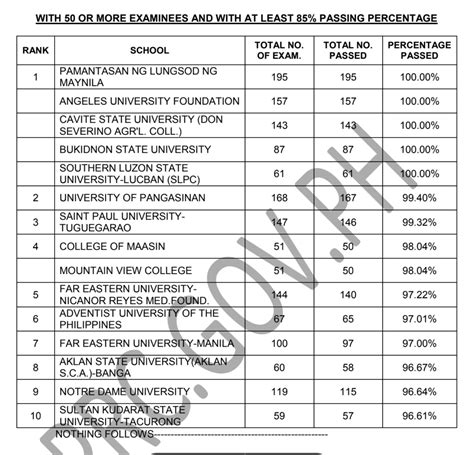 prc nursing result may 2023|May 2023 nursing board exam NLE result: performance of schools.